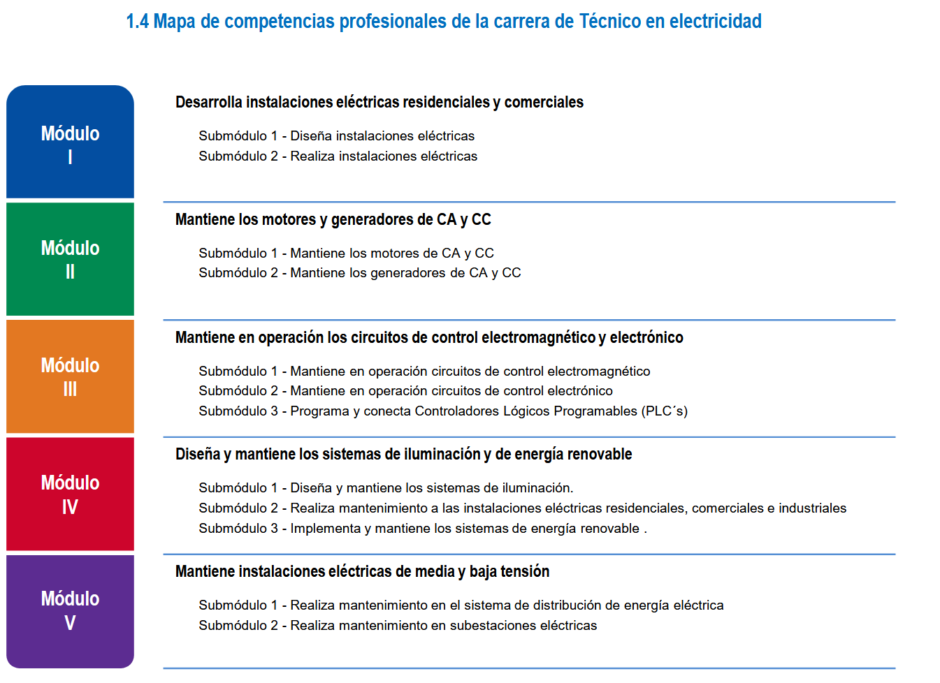 Competencias Laborales de Electricidad
