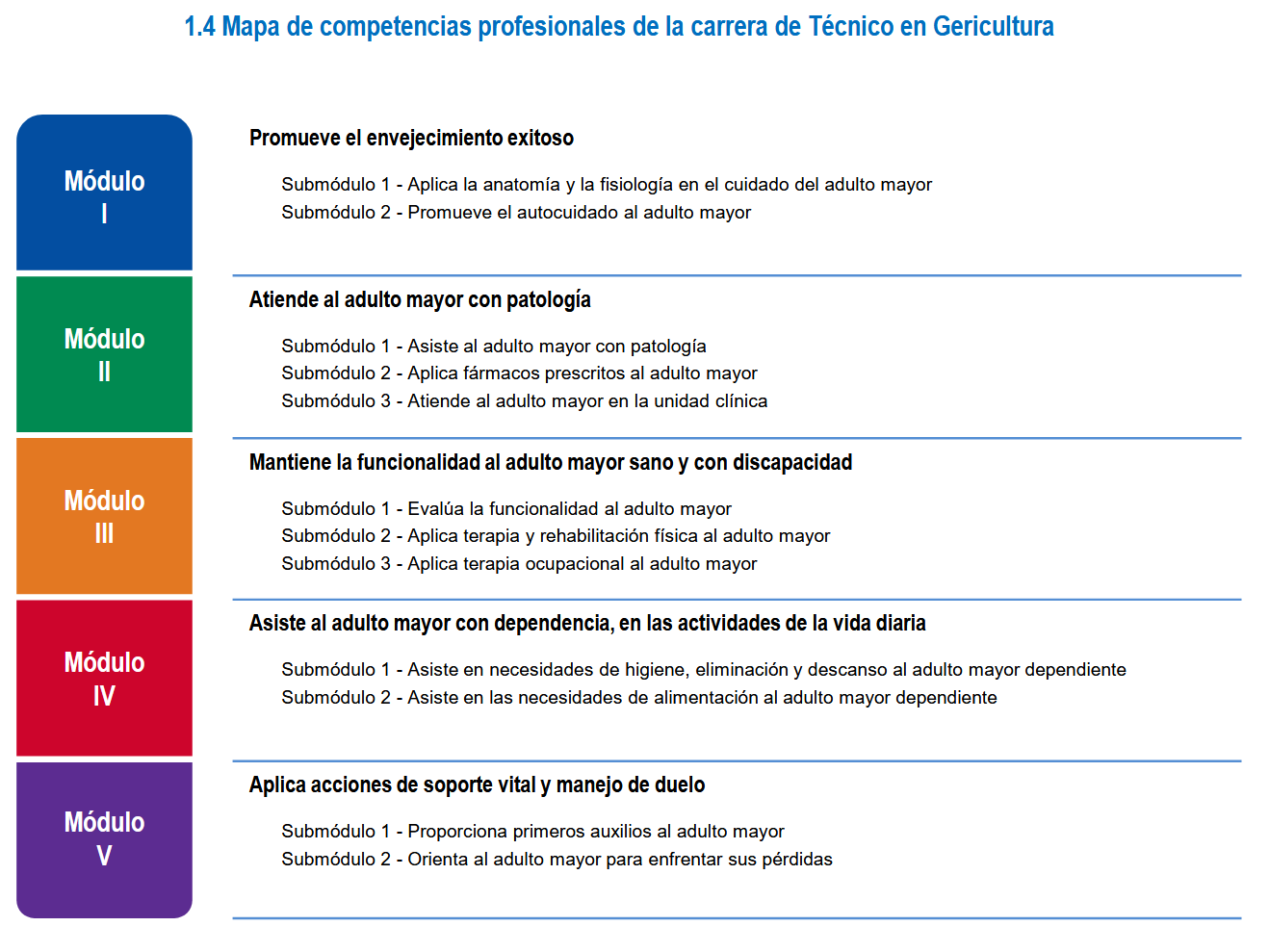 Competencias Laborales  de Gericultura