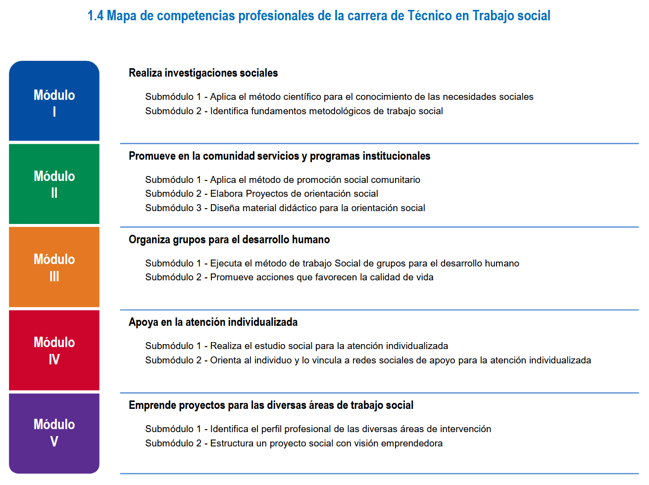 Competencias Laborales de Trabajo Social